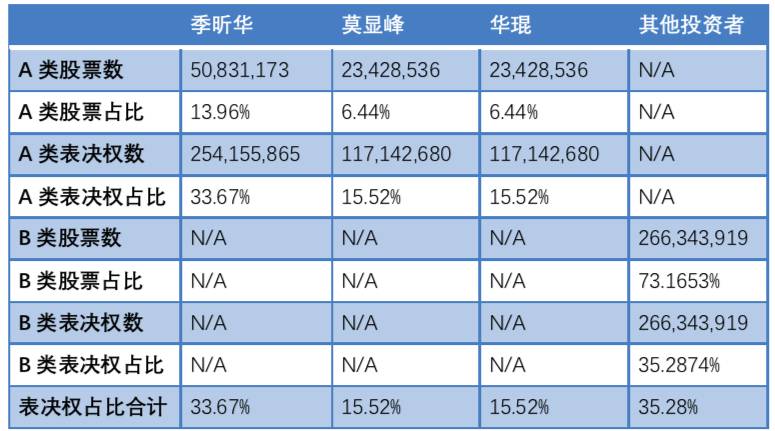 2,港交所代表性案例:小米集团(股票代码:01810)