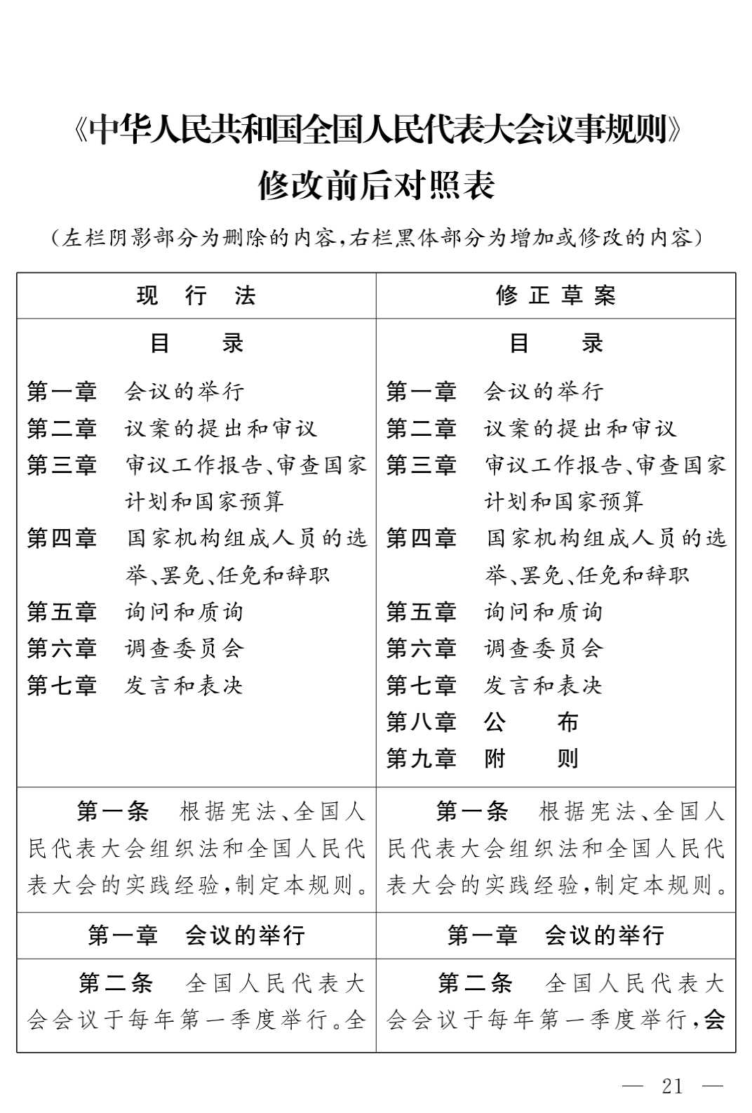 【征求意见】全国人民代表大会议事规则(修正草案 附修改前后对照